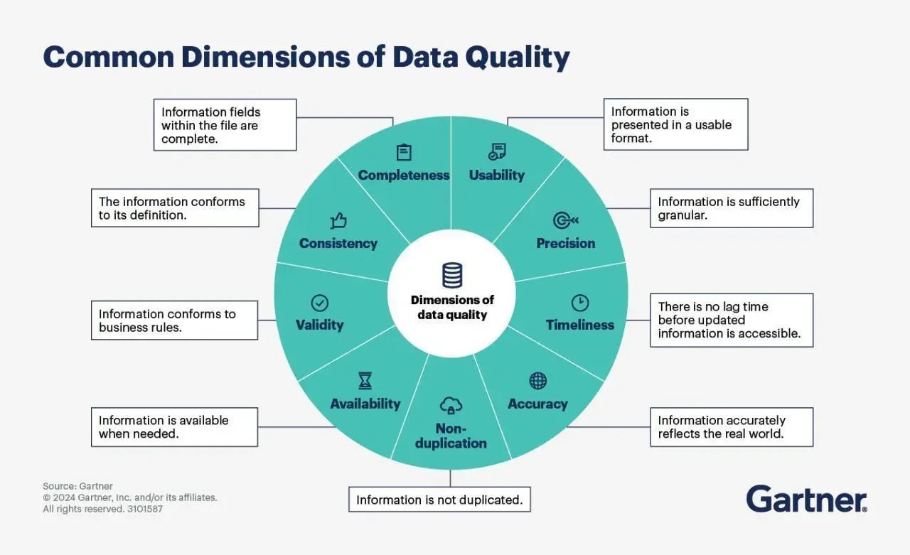 Data quality and governance dimensions, consulting visual