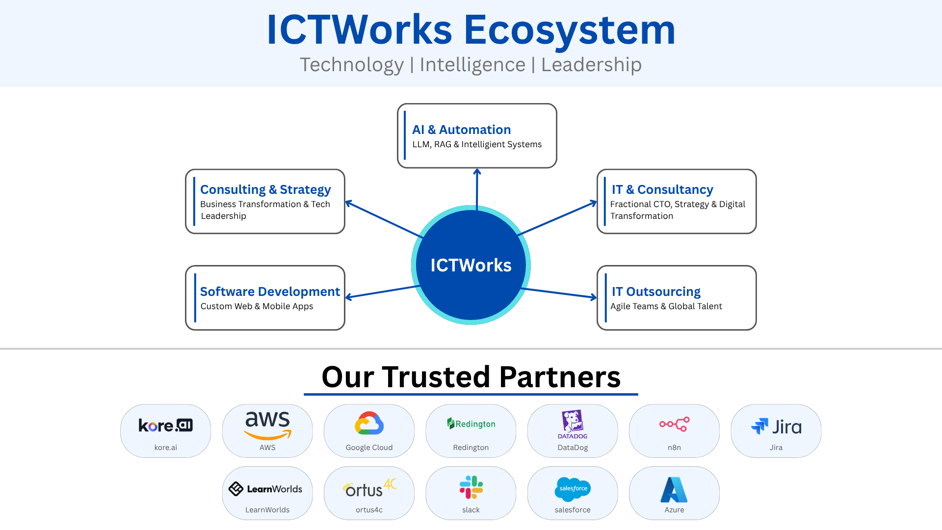 The ICTWORKS Ecosystem - Technology, Intelligence, Leadership